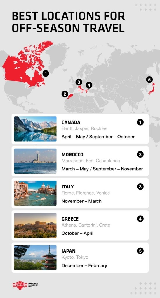 list of the top five destinations for off-season trips, including Italy, Greece, and Japan.