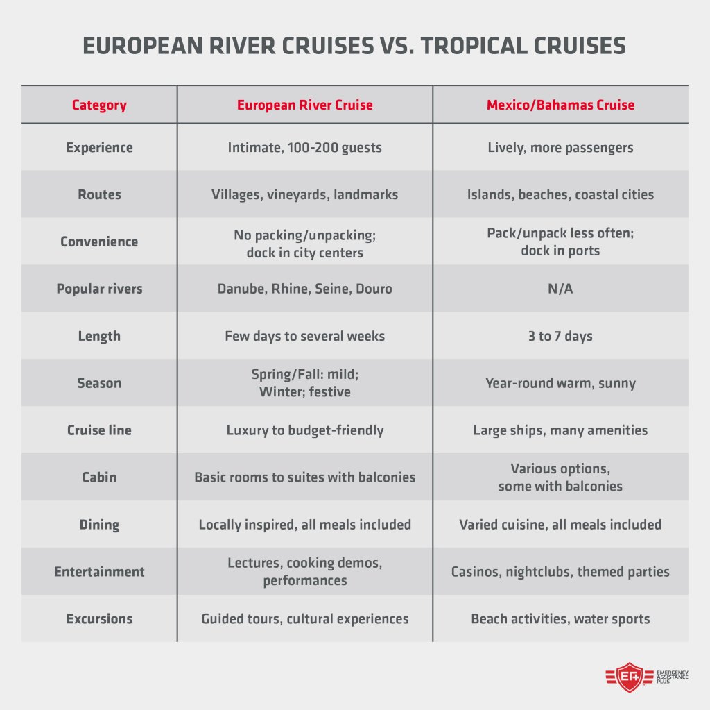 European River Cruises vs. Tropical Cruises