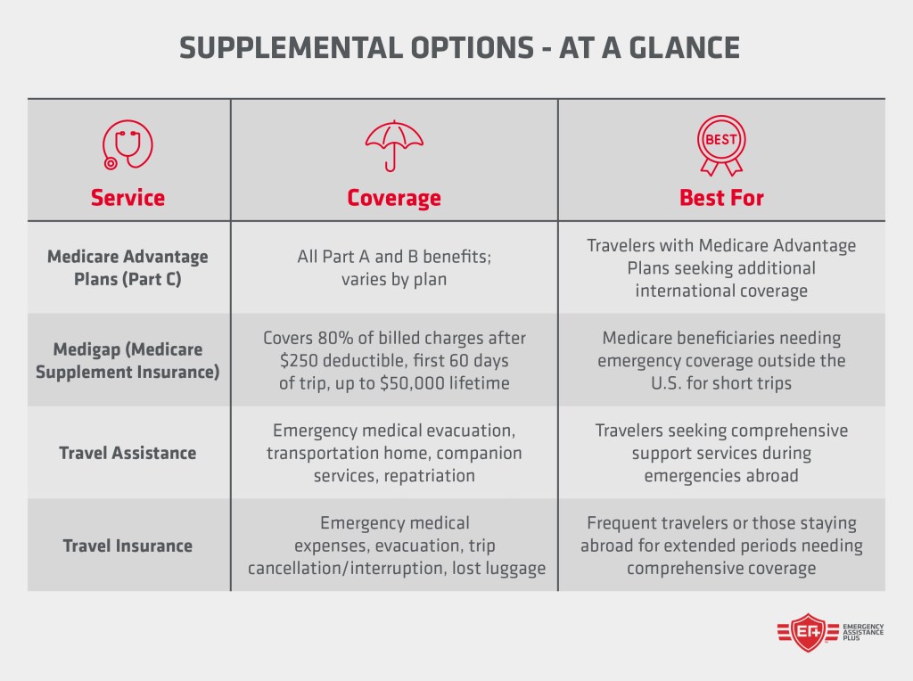 Supplemental options at a glance