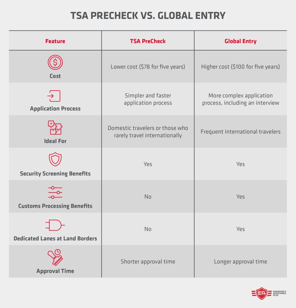 TSA PreCheck vs. Global Entry