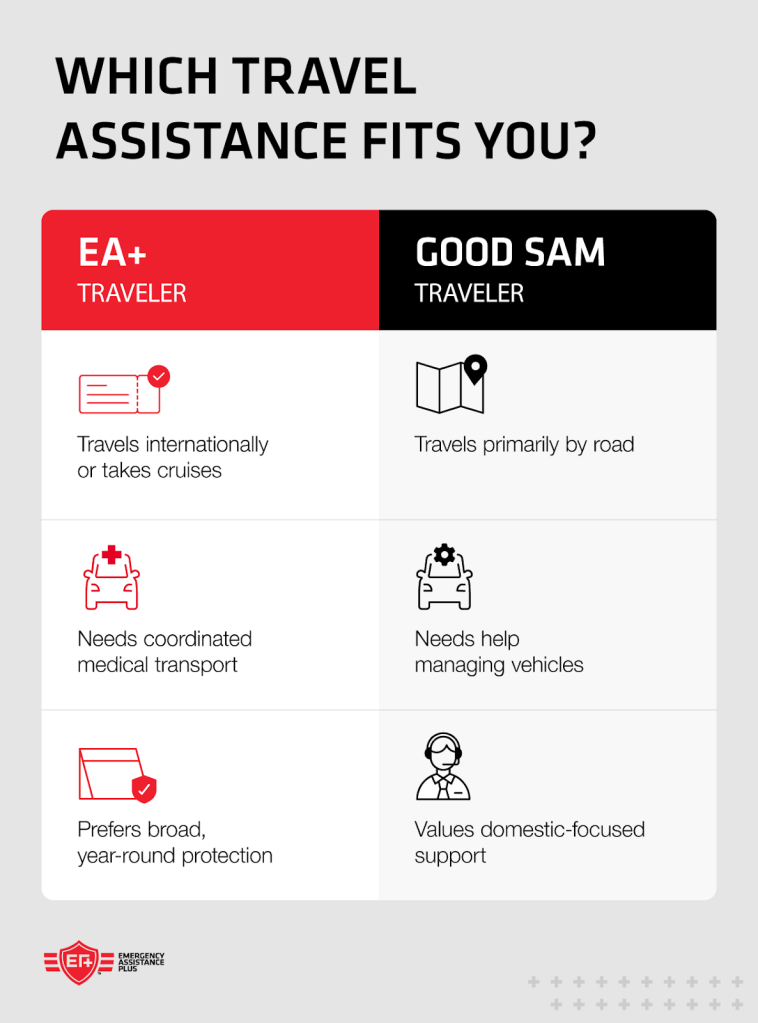 broad travel assistance comparison to pick between EA+ and Good Sam, with Good Sam focusing on road trips and EA+ providing global protection.