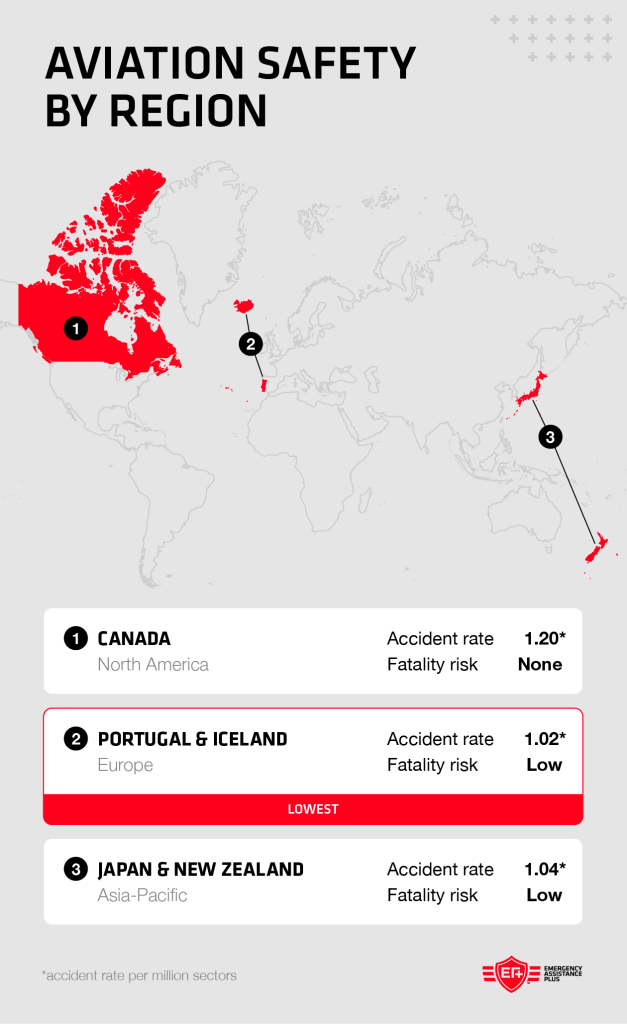 Graphic showing aviation safety by region around the world.