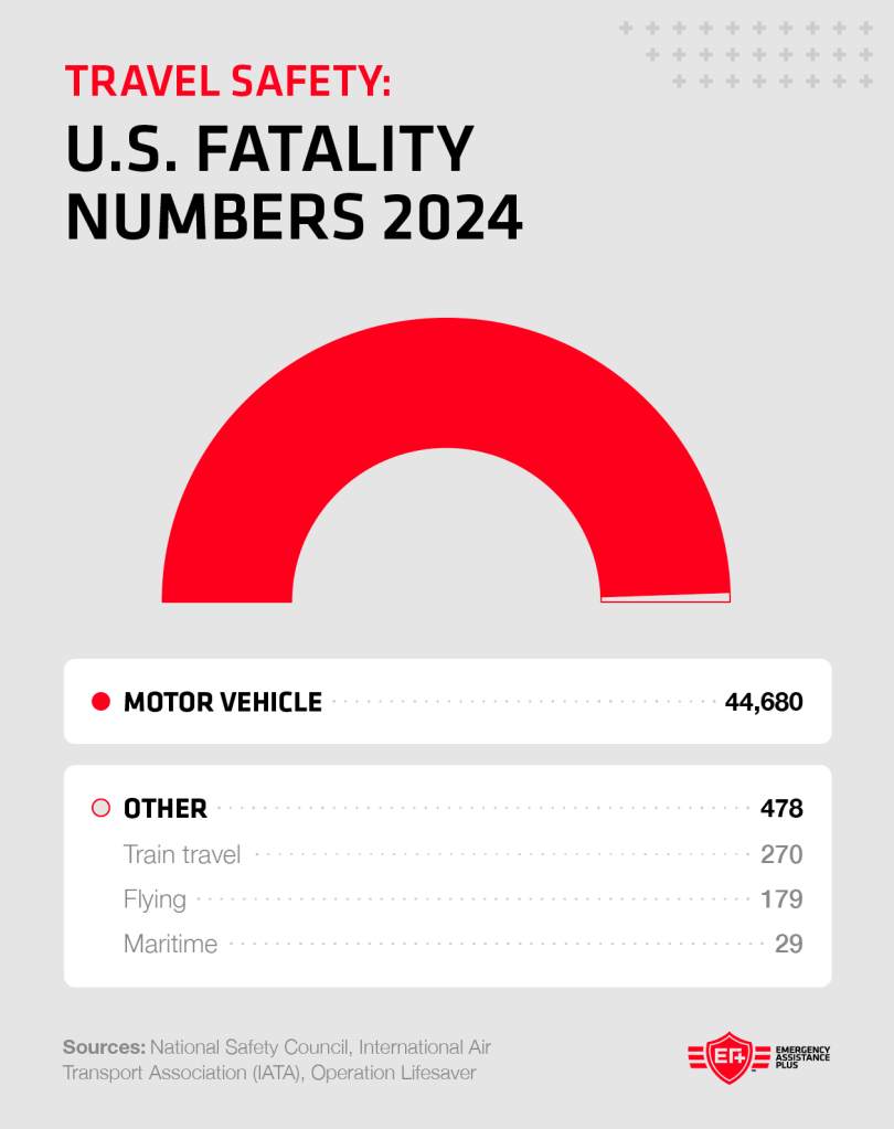 pie chart showing travel fatalities by transportation type
