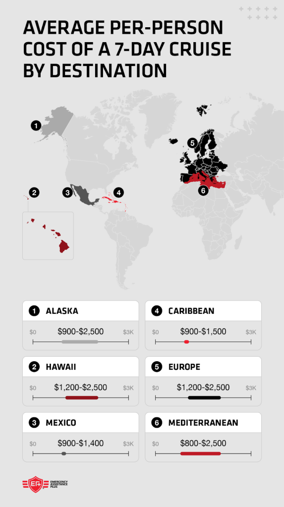 The average cost for a 7-day cruise by destination.